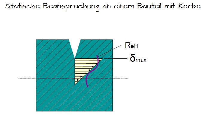 Statische Beanspruchung an einem Bauteil mit Kerbe Statische Beanspruchung an einem Bauteil mit Kerbe