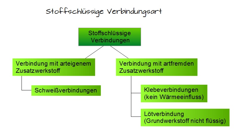 Stoffschlüssige Verbindungen Stoffschlüssige Verbindungen