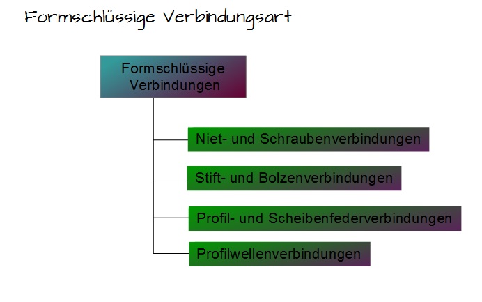 Formschlüssige Verbindungsart Formschlüssige Verbindungsart