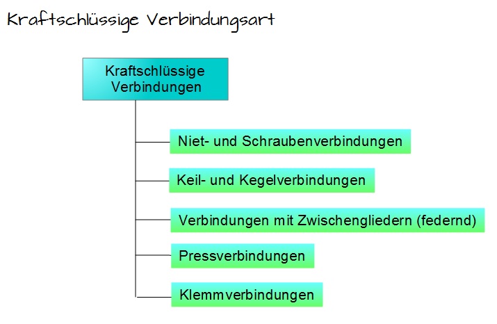 Kraftschlüssige Verbindungen Kraftschlüssige Verbindungen