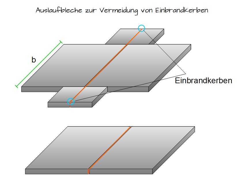 Auslaufbleche zur Vermeidung von Einbrandkerben Auslaufbleche zur Vermeidung von Einbrandkerben