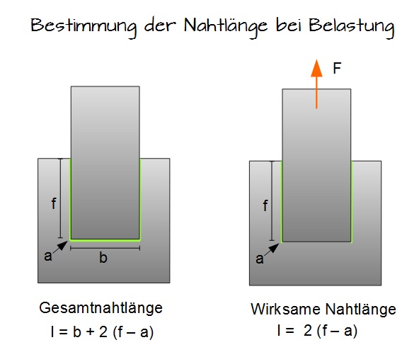 Bestimmung der Nahtlänge bei Belastung Bestimmung der Nahtlänge bei Belastung