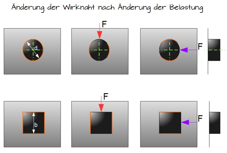 Änderung der Wirknaht nach Änderung der Belastung Änderung der Wirknaht nach Änderung der Belastung