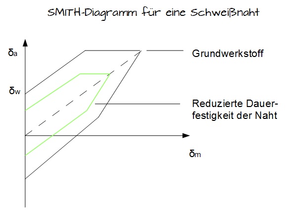 SMITH-Diagramm einer Schweißnaht SMITH-Diagramm einer Schweißnaht
