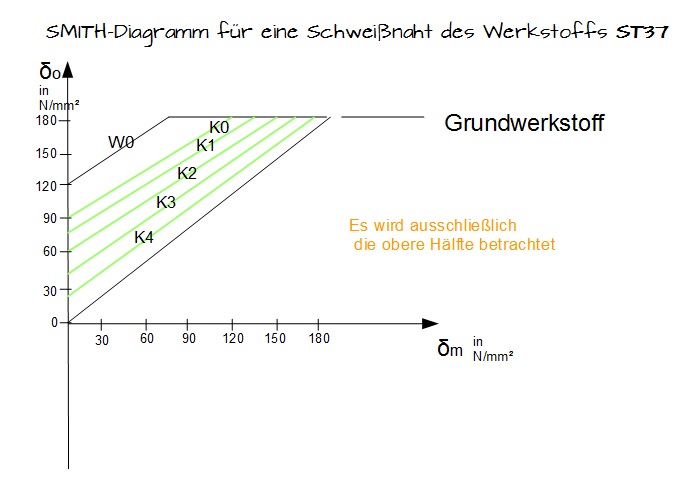 SMITH-Diagramm Schweißnaht St37 SMITH-Diagramm Schweißnaht St37