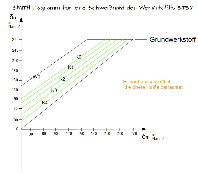 SMITH-Diagramm Schweißnähte St52 SMITH-Diagramm Schweißnähte St52