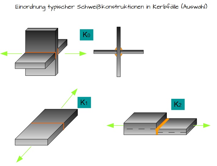 Kerbfälle K0, K1, K2 Kerbfälle K0, K1, K2