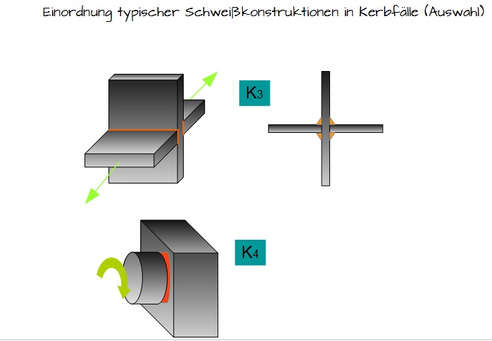 Kerbfälle K3, K4 Kerbfälle K3, K4