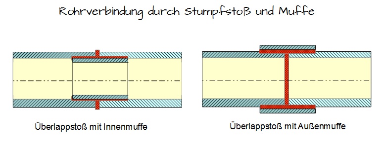 Rohrverbindung mit Stumpfstoß und Muffe Rohrverbindung mit Stumpfstoß und Muffe