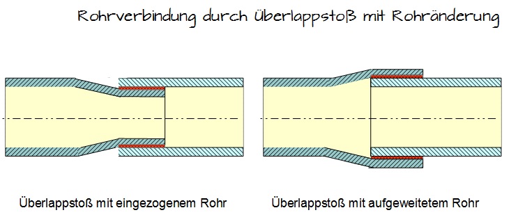 Rohrverbindung durch Überlappstoß mit Rohränderung Rohrverbindung durch Überlappstoß mit Rohränderung