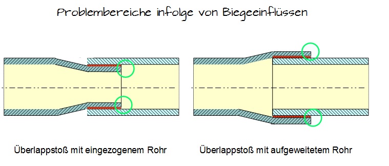 Rohrverbindung Problembereiche Rohrverbindung Problembereiche