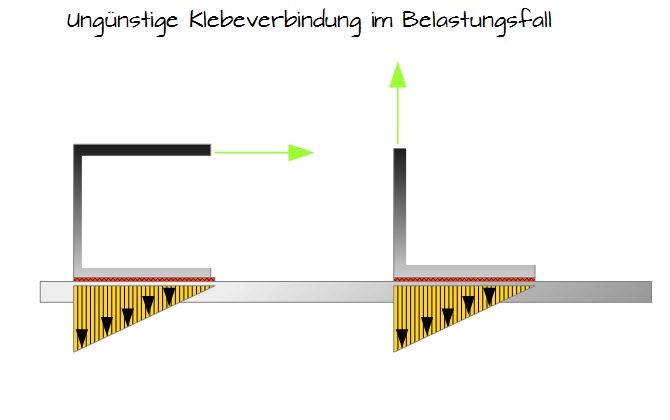 Ungünstige Klebeverbindung im Belastungsfall Ungünstige Klebeverbindung im Belastungsfall