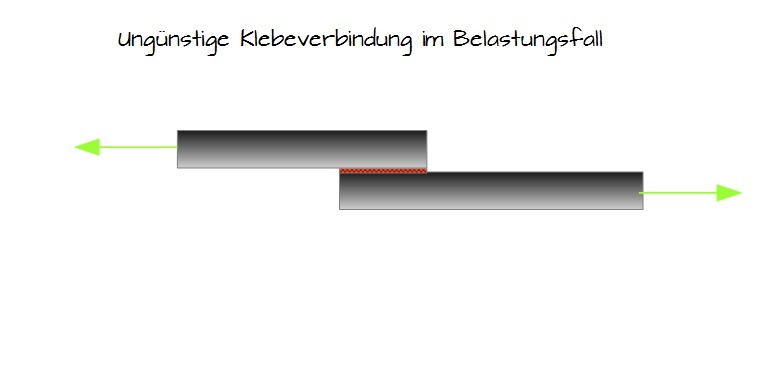Ungünstige Klebeverbindung im Belastungsfall Ungünstige Klebeverbindung im Belastungsfall