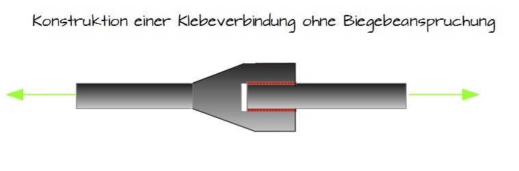 Konstruktion einer Klebeverbindung ohne Biegebeanspruchung Konstruktion einer Klebeverbindung ohne Biegebeanspruchung