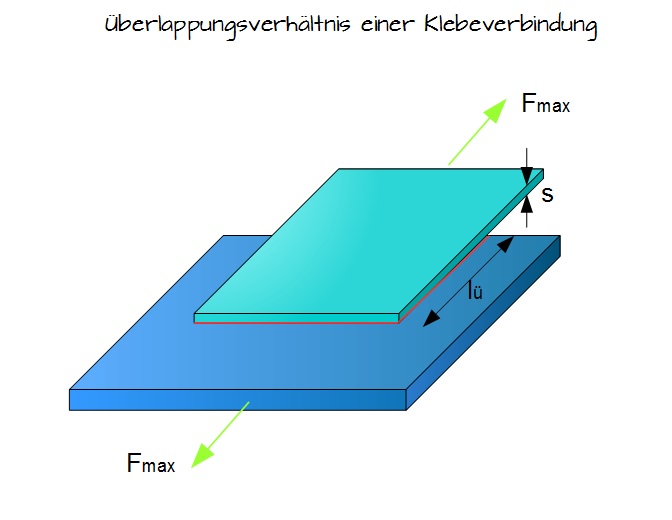 Überlappungsverhältnis einer Klebeverbindung Überlappungsverhältnis einer Klebeverbindung