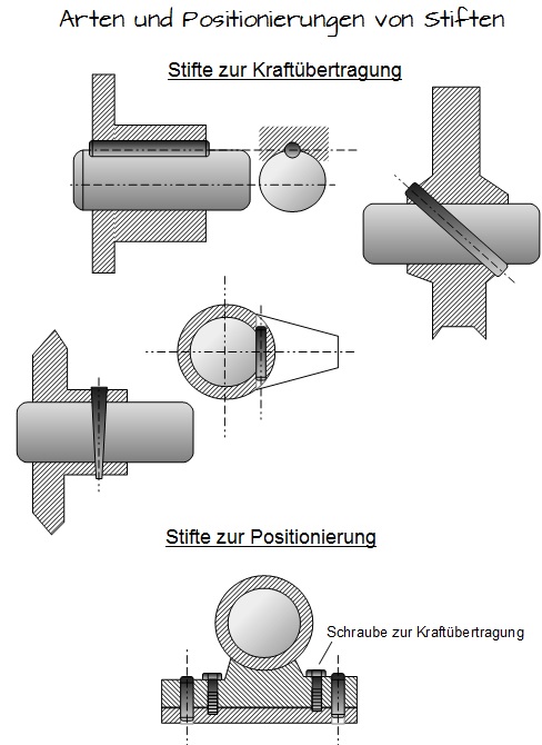 Arten und Positionierungen von Stiften Arten und Positionierungen von Stiften