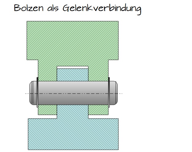Bolzen als Gelenkverbindung Bolzen als Gelenkverbindung