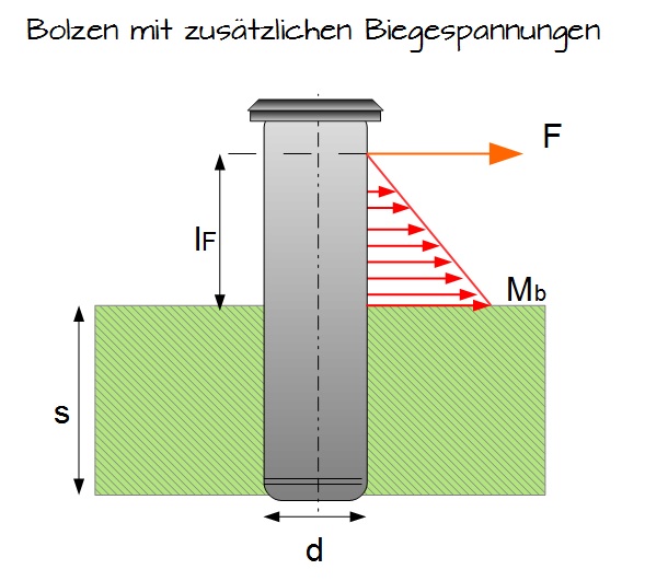 Festigkeitsberechnung einer Bolzen- und Stiftverbindung