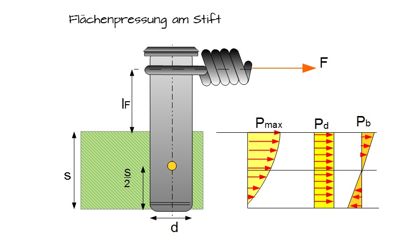 Flächenpressung am Stift Flächenpressung am Stift