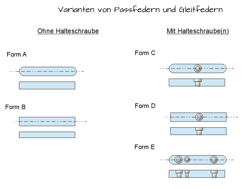 Varianten von Passfedern Varianten von Passfedern
