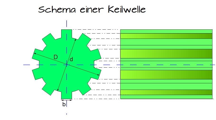 Schema einer Keilwelle Schema einer Keilwelle