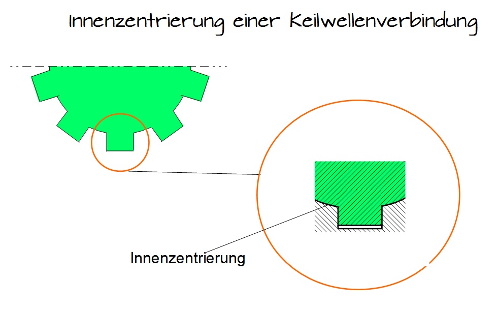 Innenzentrierung einer Keilwellenverbindung Innenzentrierung einer Keilwellenverbindung