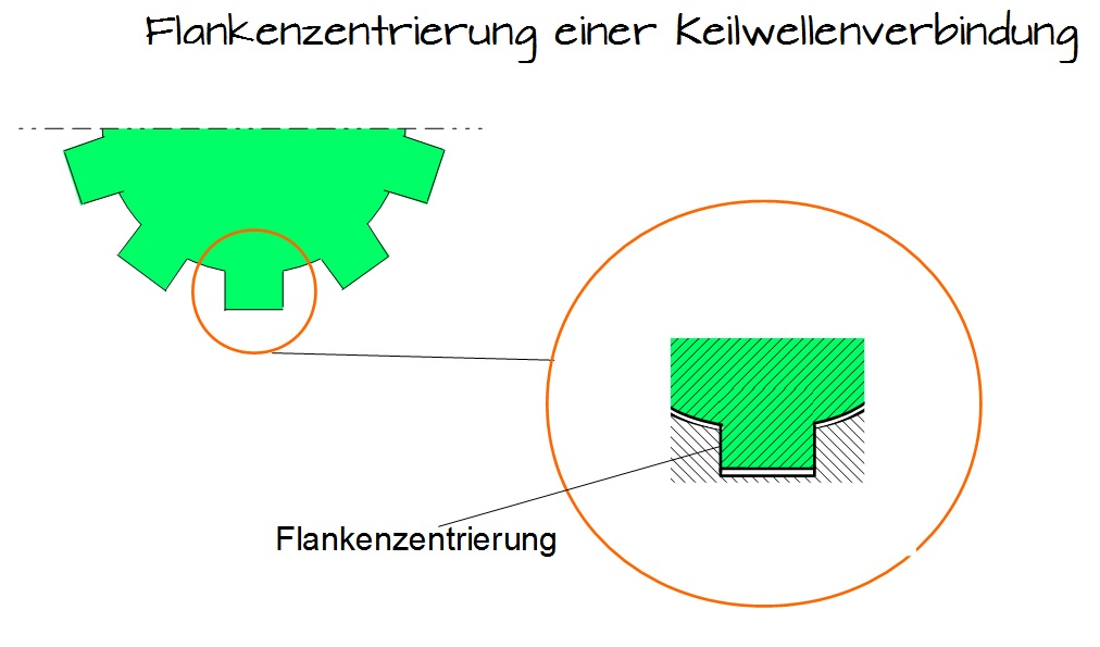 Flankenzentrierung einer Keilwellenverbindung Flankenzentrierung einer Keilwellenverbindung