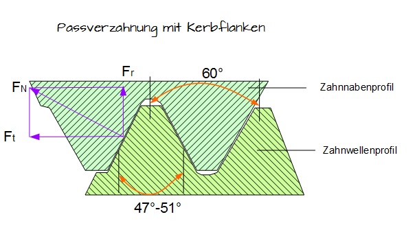 Passverzahnung mit Kerbflanken Passverzahnung mit Kerbflanken