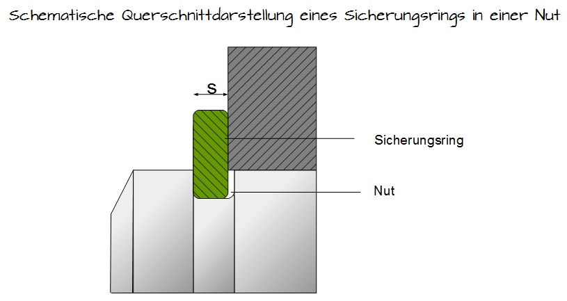 Schematische Querschnittdarstellung eines Sicherungsrings in einer Nut Schematische Querschnittdarstellung eines Sicherungsrings in einer Nut