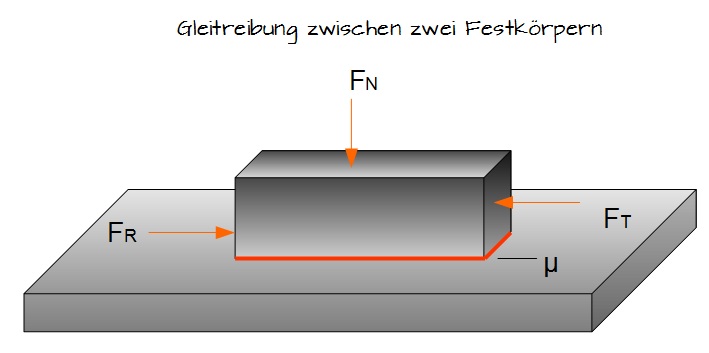 Gleitreibung zwischen zwei Festkörpern Gleitreibung zwischen zwei Festkörpern