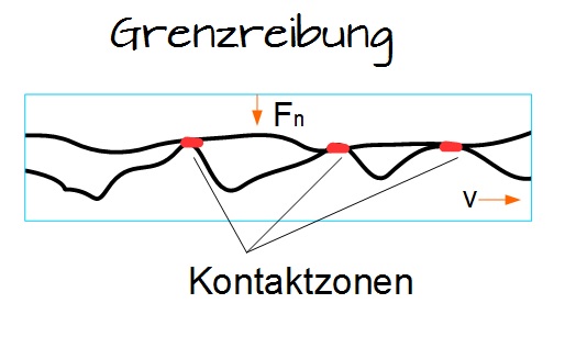 Grenzreibung Grenzreibung