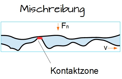 Mischreibung Mischreibung