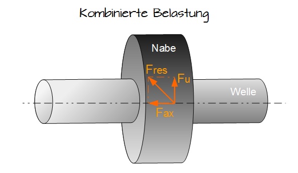 Kombinierte Belastung Kombinierte Belastung