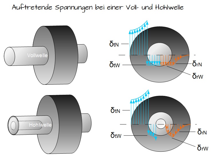 Auftretende Spannungen bei einer Voll- und Hohlwelle Auftretende Spannungen bei einer Voll- und Hohlwelle