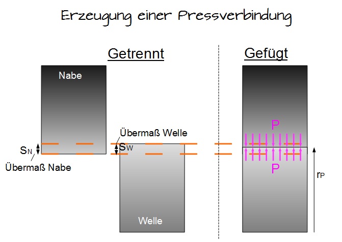 Erzeugung einer Pressverbindung Erzeugung einer Pressverbindung