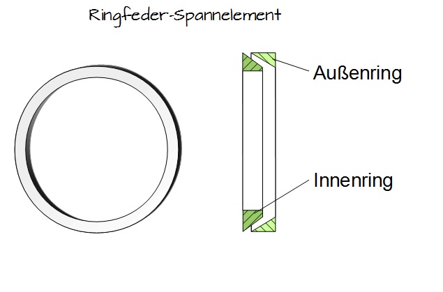 Ringfeder-Spannelement Ringfeder-Spannelement