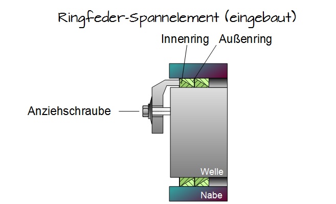 Ringfeder-Spannelement (eingebaut) Ringfeder-Spannelement (eingebaut)