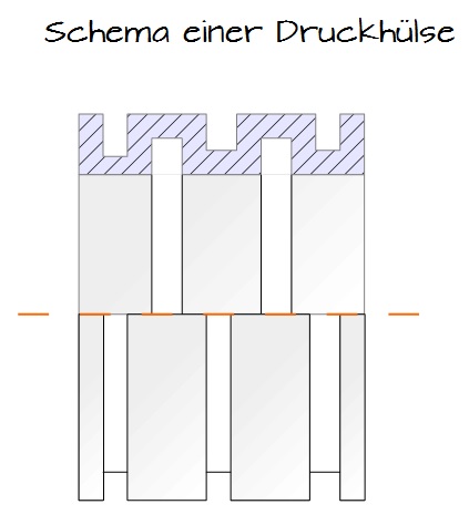 Schema einer Druckhülse Schema einer Druckhülse