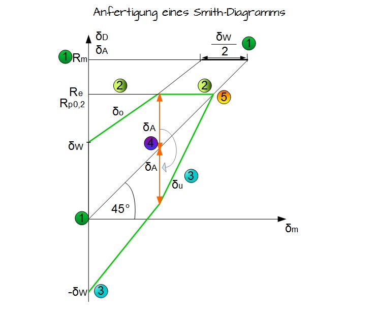 Anfertigung eines Smith-Diagramms Anfertigung eines Smith-Diagramms