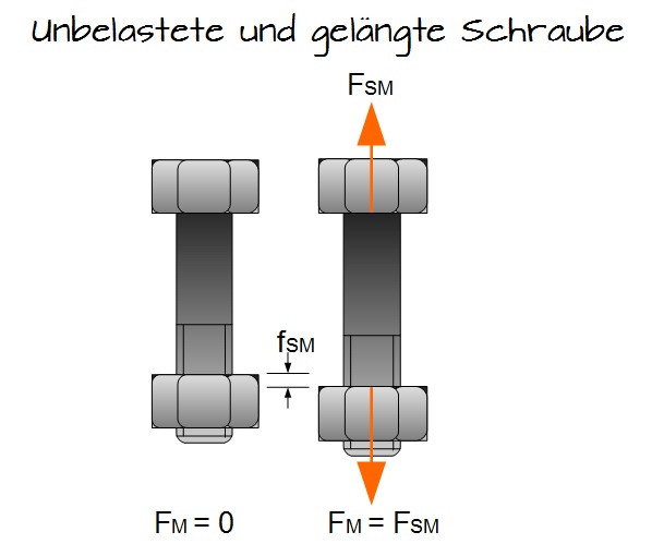 Unbelastete und gelängte Schraube Unbelastete und gelängte Schraube