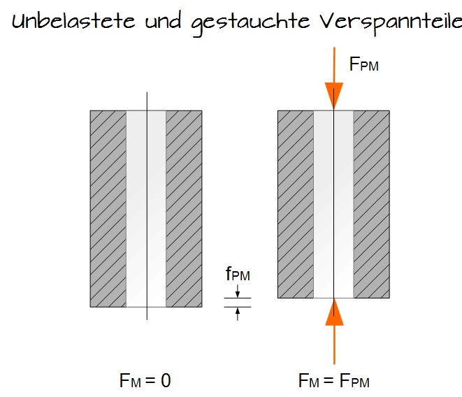 Unbelastete und gestauchte Verspannteile Unbelastete und gestauchte Verspannteile