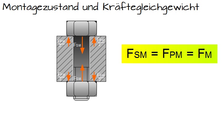 Montagezustand und Kräftegleichgewicht Montagezustand und Kräftegleichgewicht