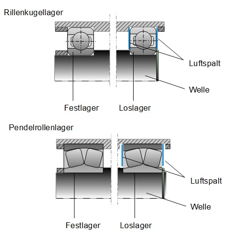 Festlager-Loslager-Kombination Festlager-Loslager-Kombination