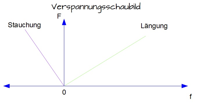 Verspannungsschaubild Verspannungsschaubild