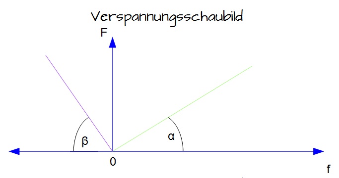 Verspannungsschaubild Verspannungsschaubild