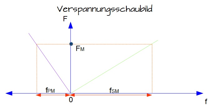 Verspannungsschaubild Verspannungsschaubild