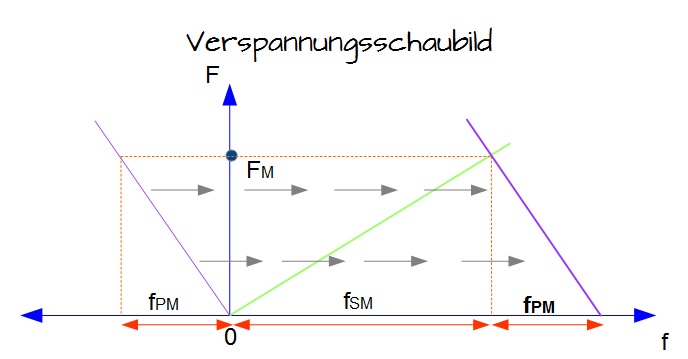Verspannungsschaubild Verspannungsschaubild