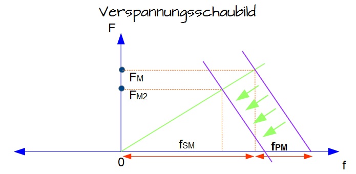 Verspannungsschaubild (Verschiebung richtig) Verspannungsschaubild (Verschiebung richtig)