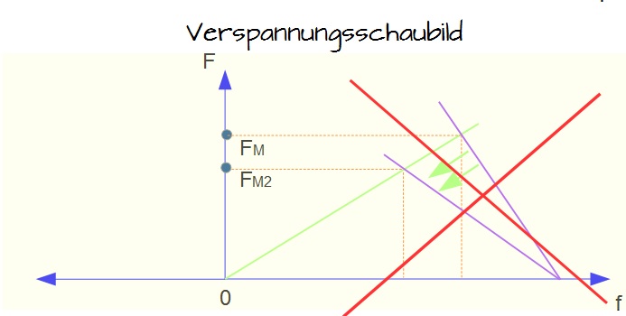 Verspannungsschaubild (Verschiebung falsch) Verspannungsschaubild (Verschiebung falsch)