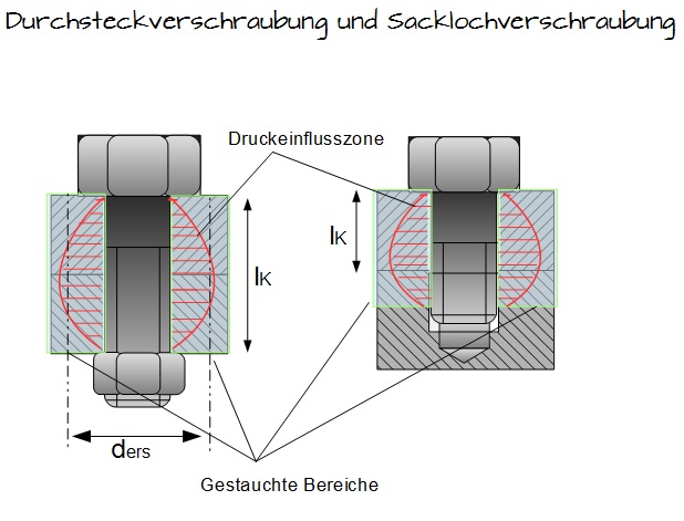 Durchsteckverschraubung und Sacklochverschraubung Durchsteckverschraubung und Sacklochverschraubung